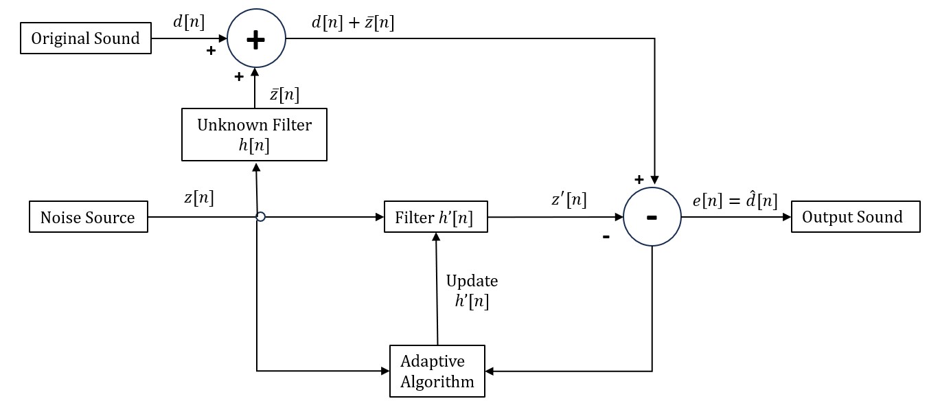 Adaptive Noise Canceling Filter Block Diagram