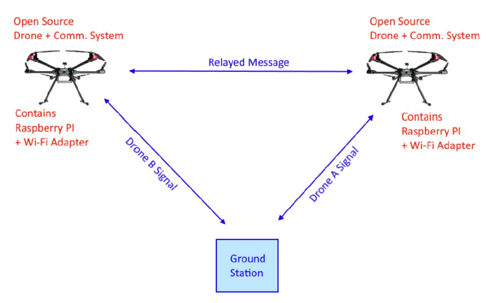 Drone Relay System