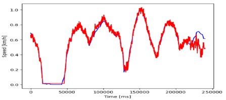 Model prediction of speed values from video