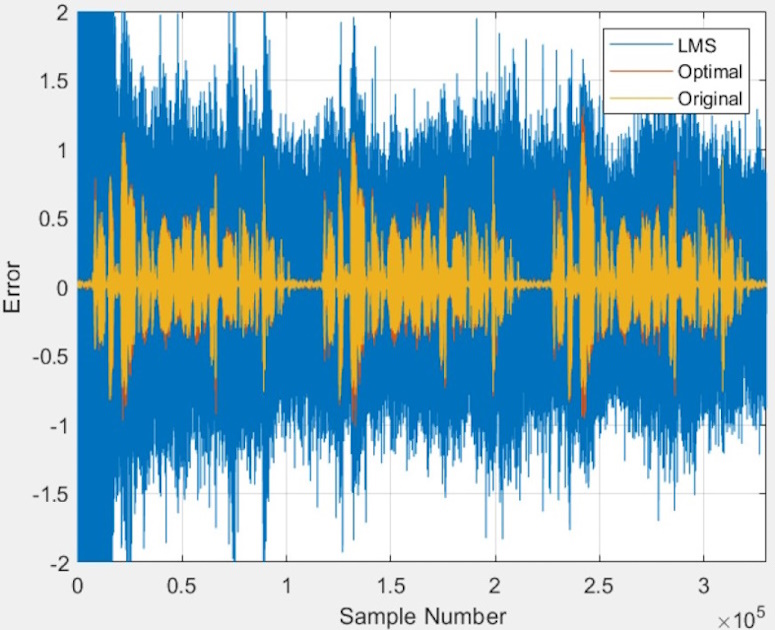 Original, LMS, and Least Squares Signals