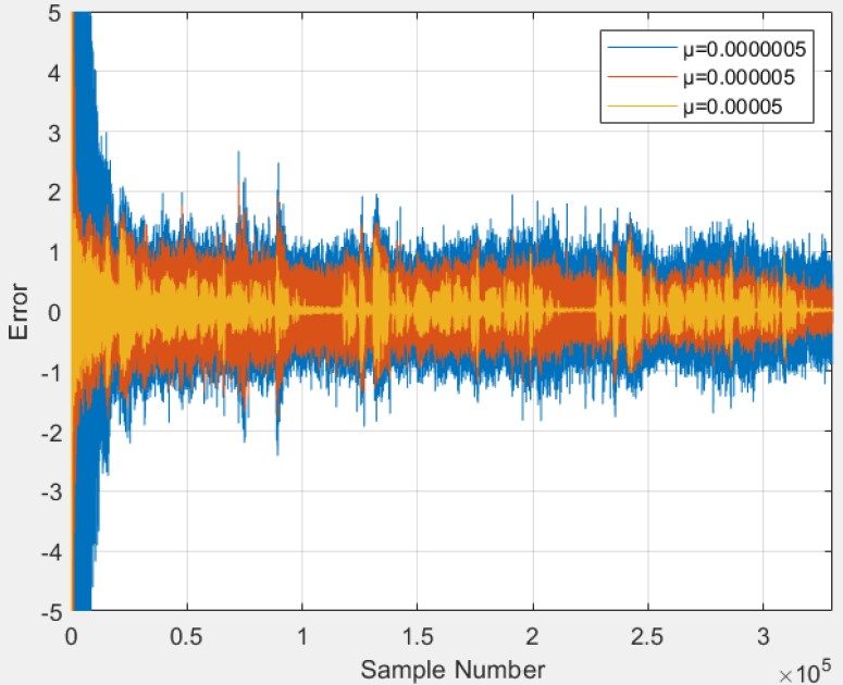 LMS-Filtered Signal Using Different Step Sizes